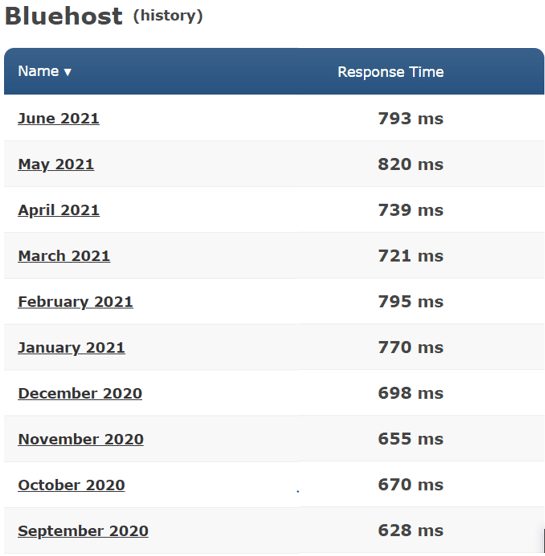 Bluehost response time 